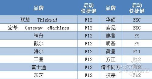 用U盘安装Win7教程