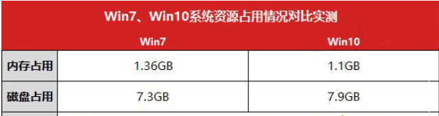 win7和win10哪个比较好